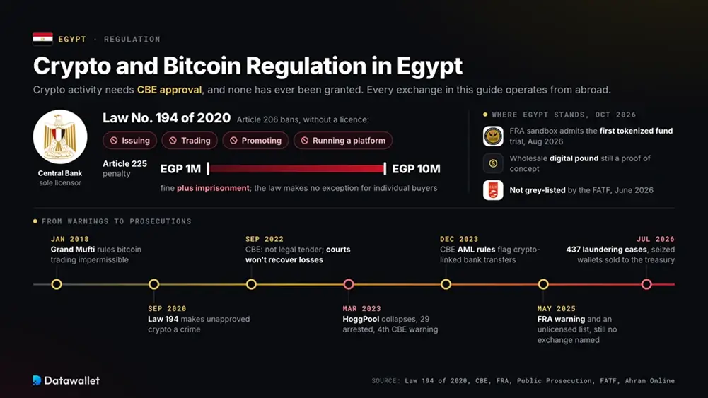تنظيم العملات المشفرة وبيتكوين في مصر.