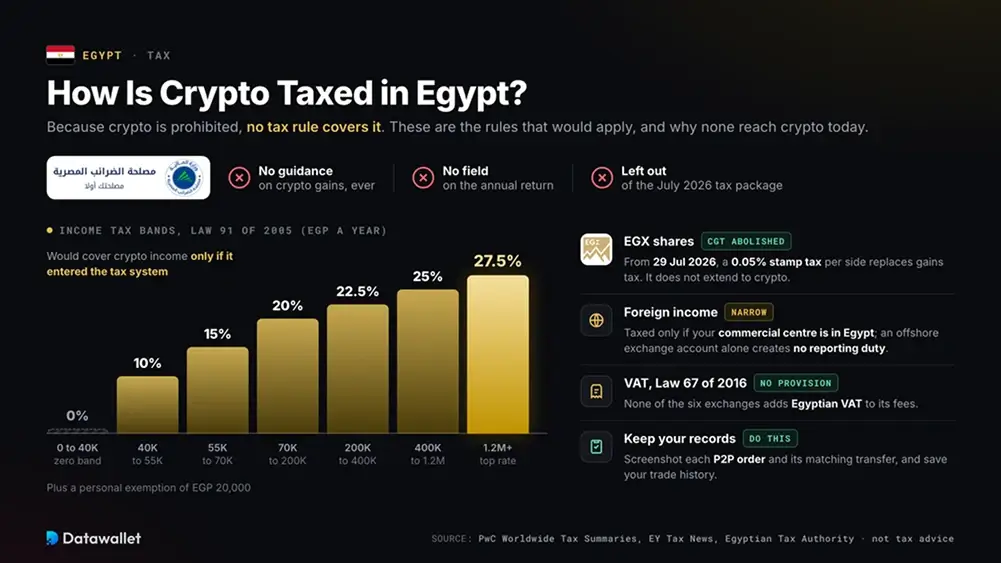 ضريبة العملات المشفرة في مصر.