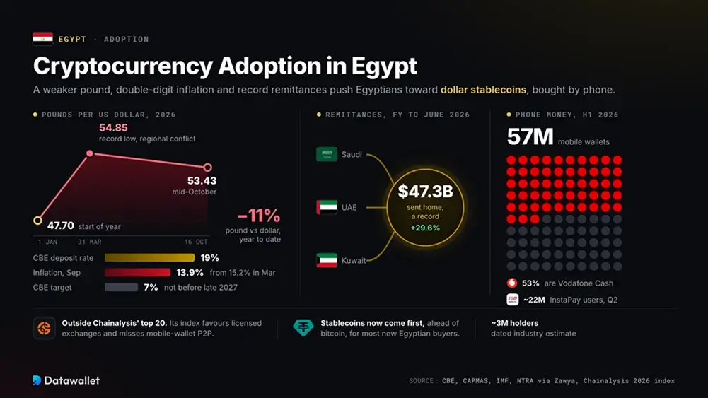 تبني العملات المشفرة في مصر