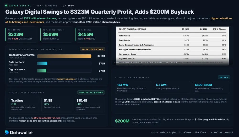 Galaxy Digital Swings to $323M Quarterly Profit, Adds $200M Buyback