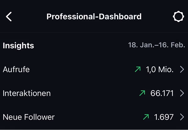 Social-Media-Ergebnisse mit einer Million Aufrufen, über 66.000 Interaktionen und rund 1.700 neuen Followern
