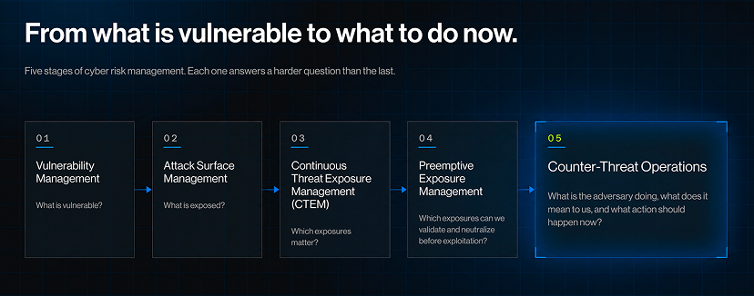 ive stages of cyber risk management, from vulnerability management to counter-threat operations, and the question each one asks