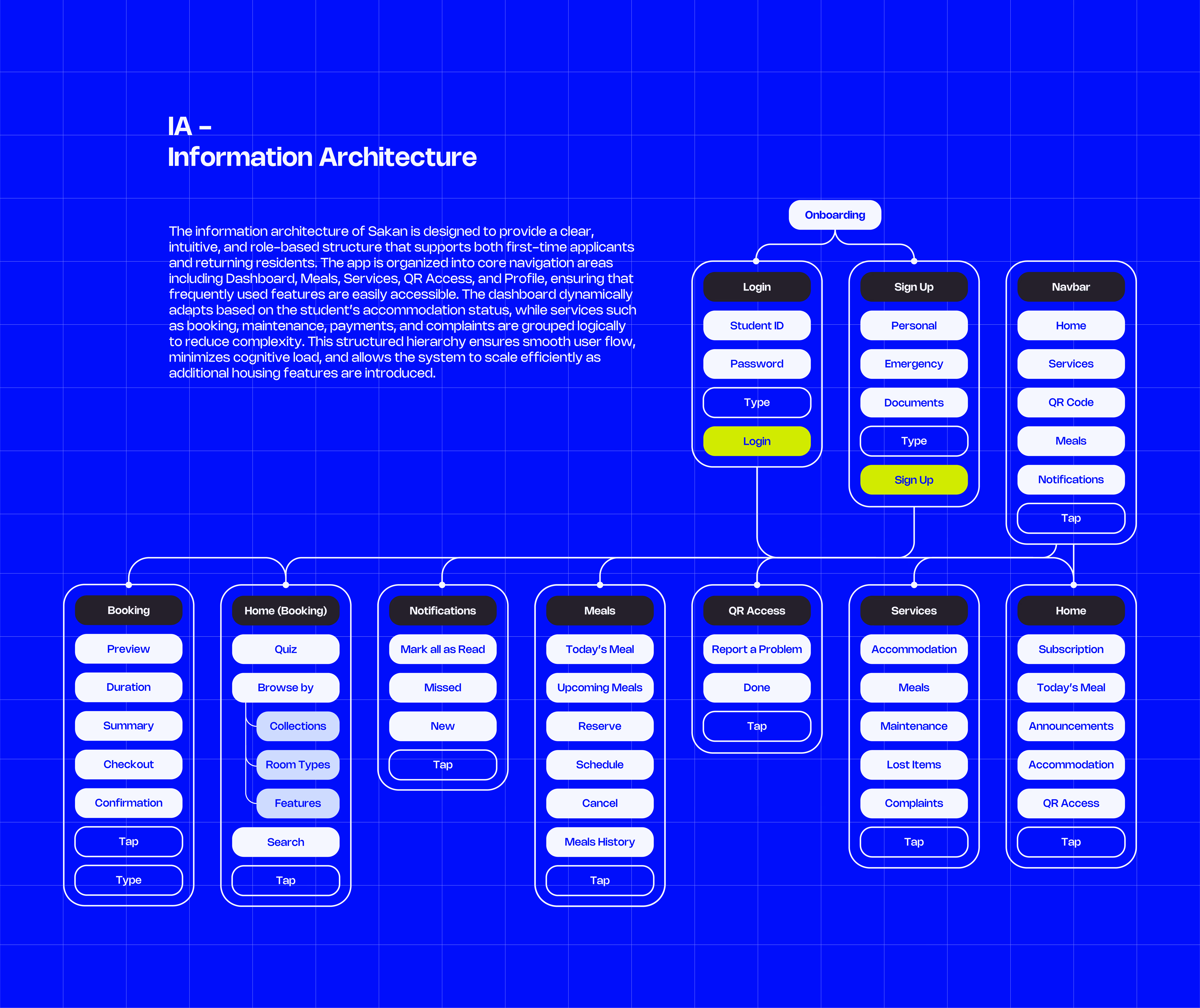 Information architecture diagram showing onboarding, login, sign up, navbar, and core app sections with features.