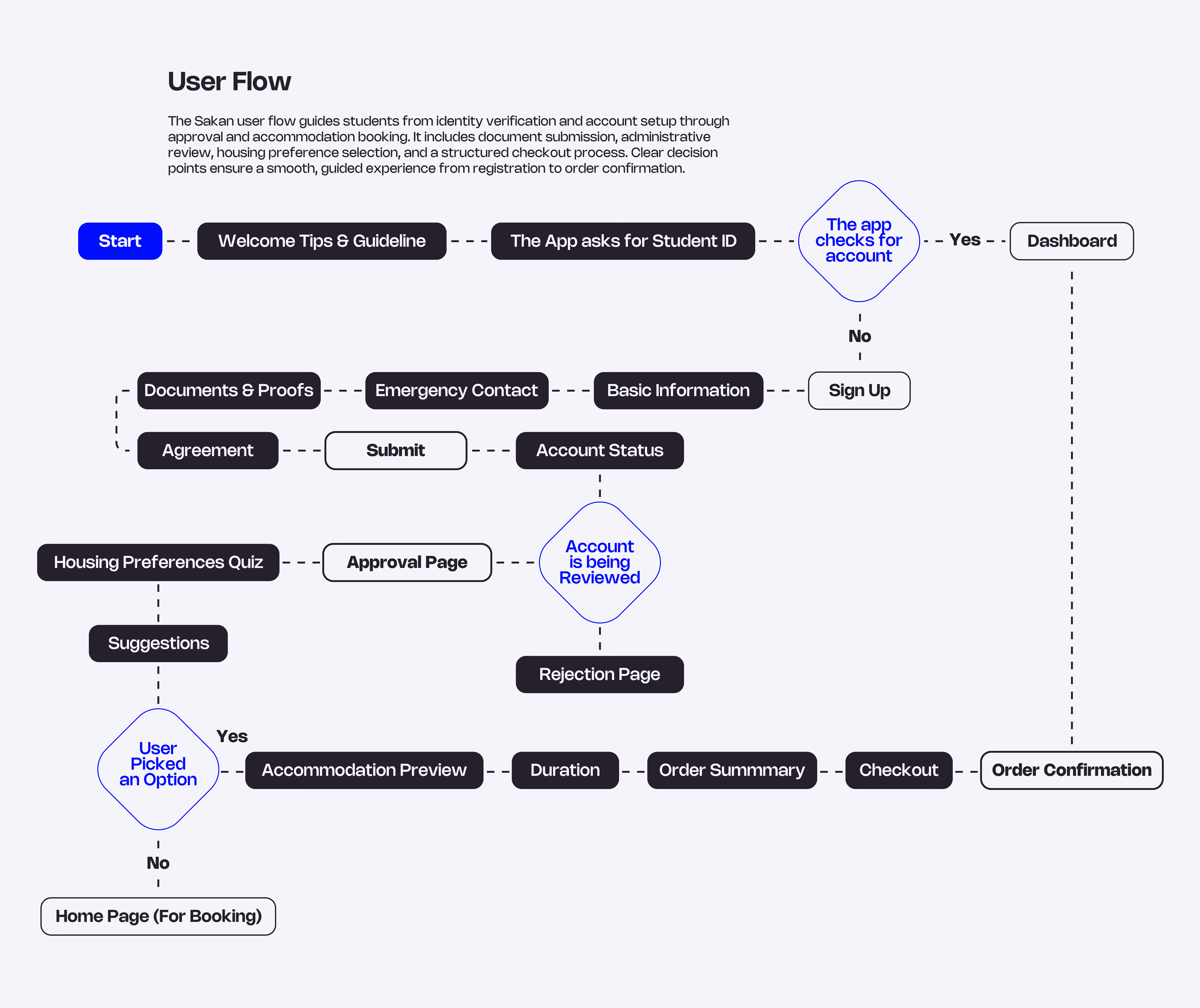 Flowchart of user steps from account check, signup, document submission, approval, housing quiz, to order confirmation.
