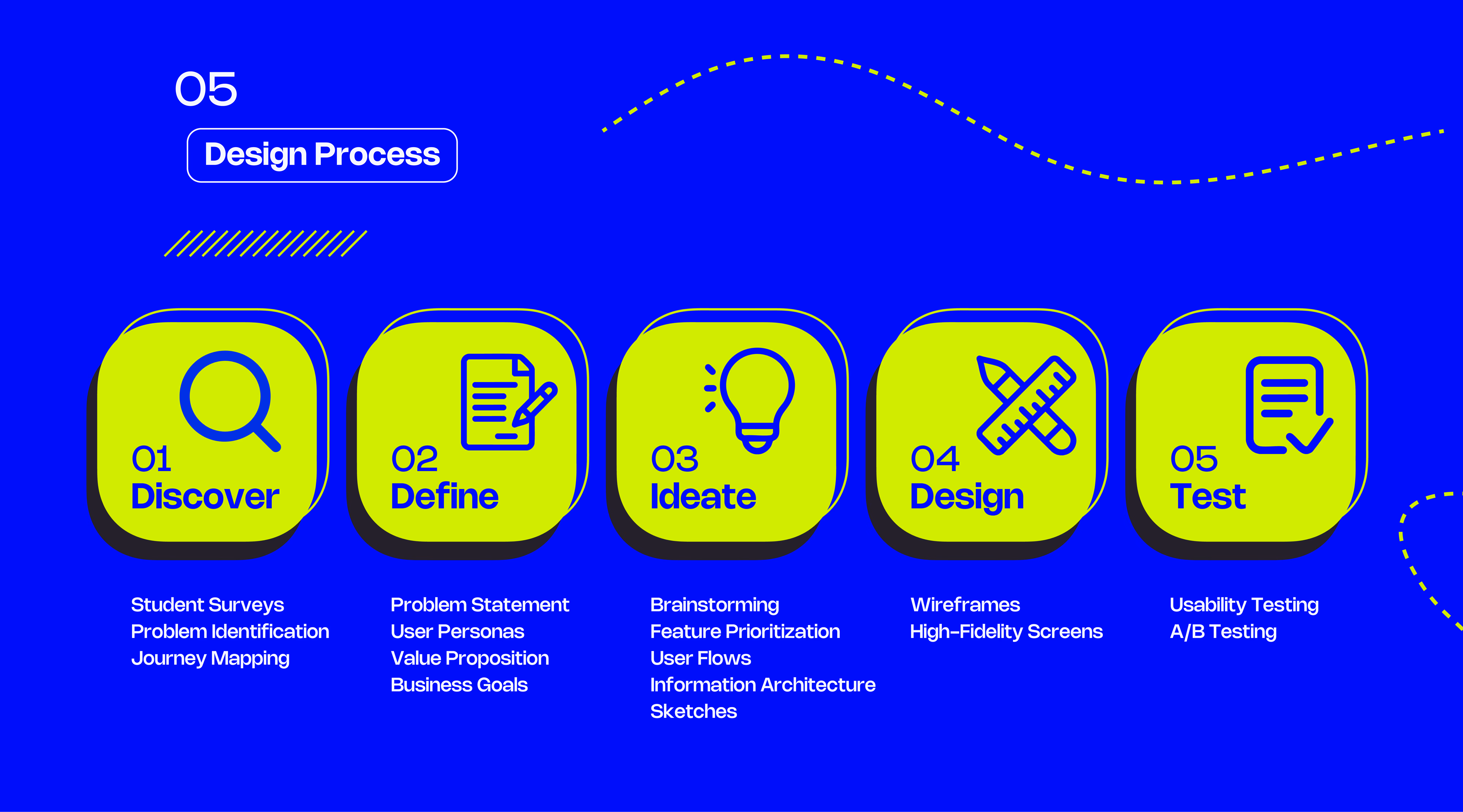 Five-step design process: Discover, Define, Ideate, Design, Test with icons and key tasks listed.