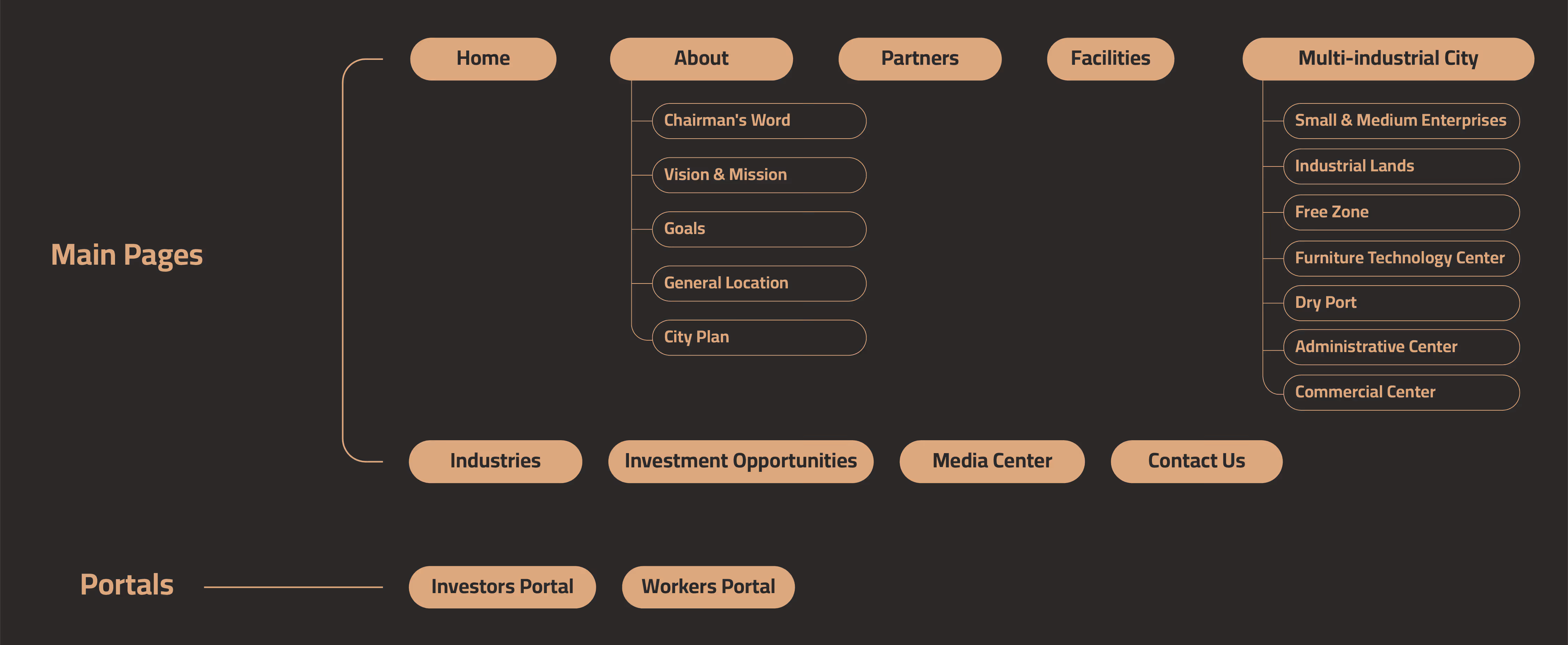 Website sitemap showing main pages and portals with page categories and subpages listed.