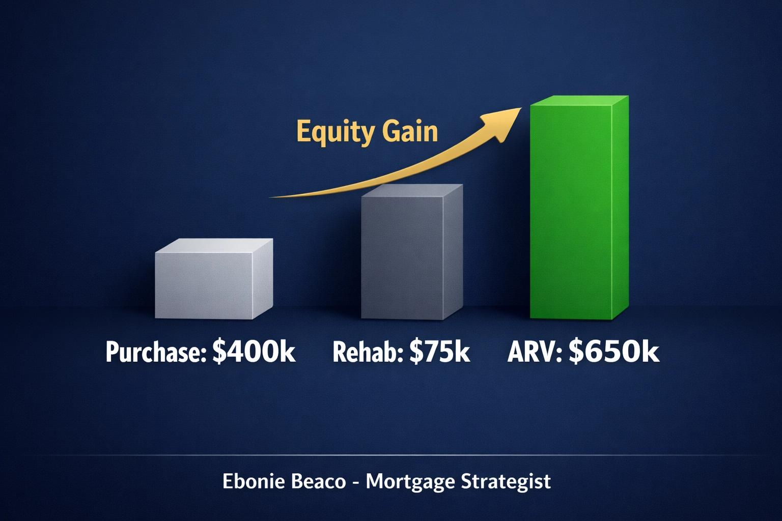 Financial breakdown of a real estate investment project showing purchase costs and projected profit.