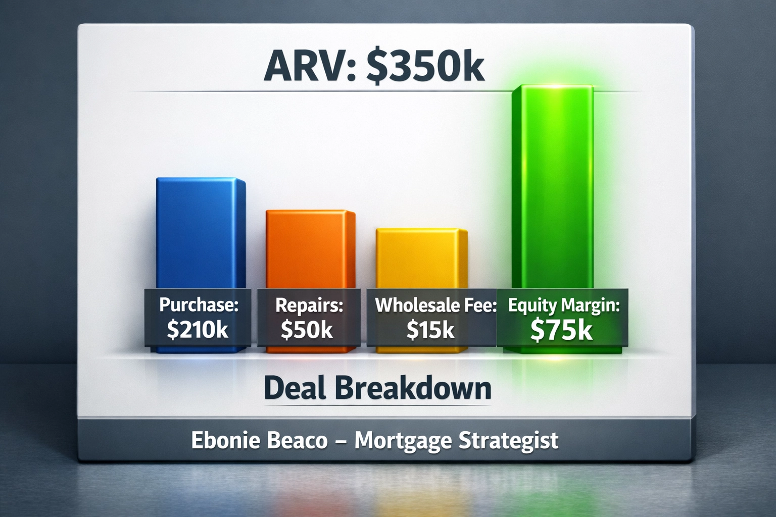 Wholesale deal financial breakdown showing purchase price, repair costs, and profit margin.
