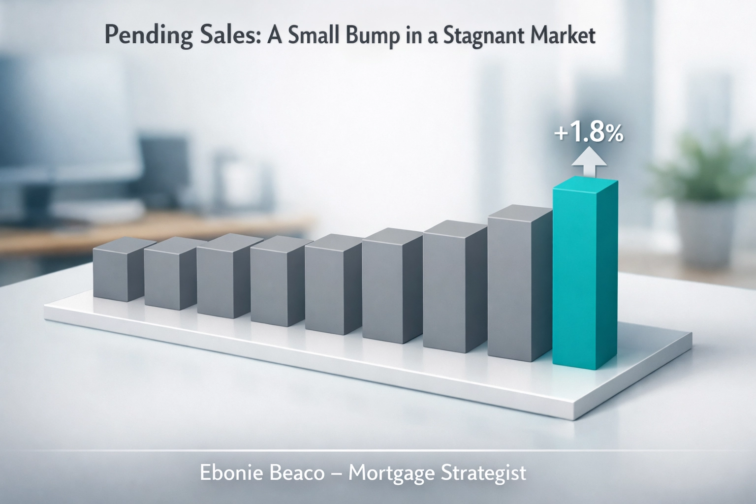 Chart showing a 1.8% uptick in pending home sales for February 2026 amidst a stagnant real estate market.