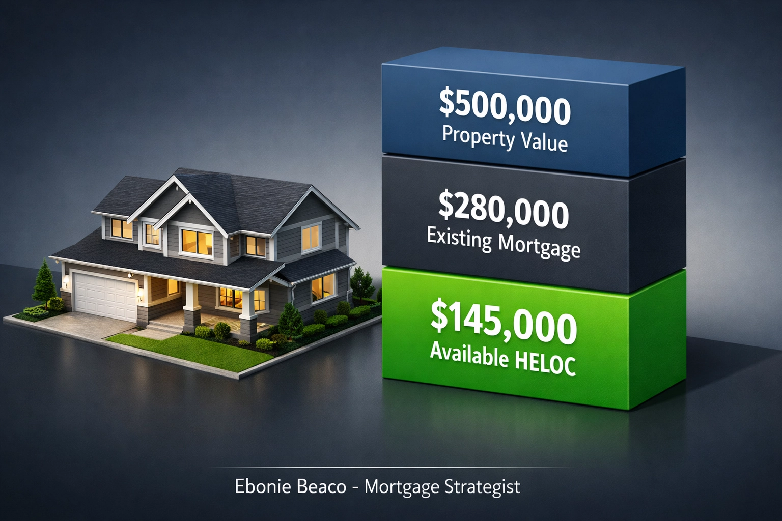 Financial chart showing a $500,000 home value with a $280,000 mortgage and $145,000 in available HELOC equity.