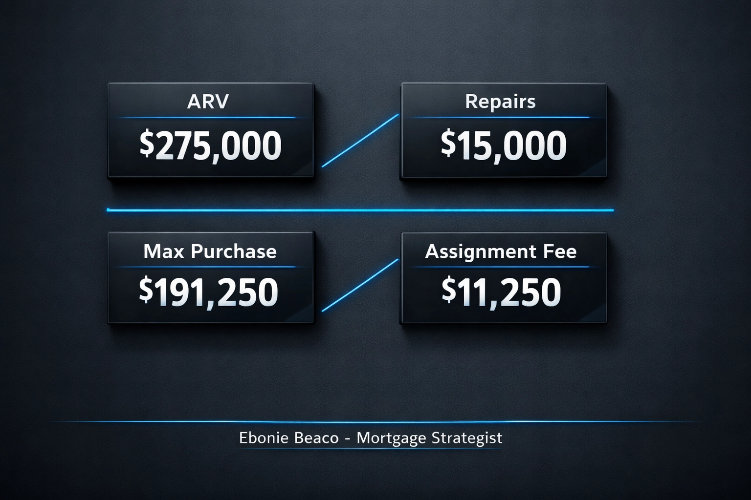 Wholesaling houses deal analysis showing ARV and assignment fee for institutional cash buyers.