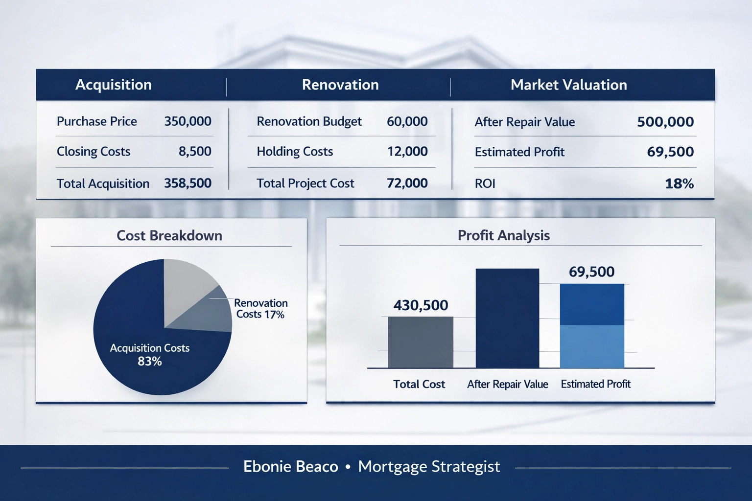 Real estate transaction dashboard showing property analysis for a wholesale investment deal and renovation costs.