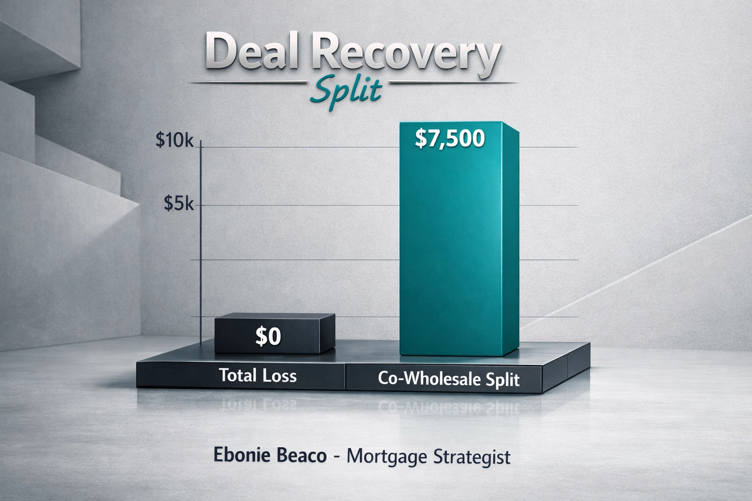 Co-wholesaling profit split calculation chart illustrating deal recovery math for real estate investors.