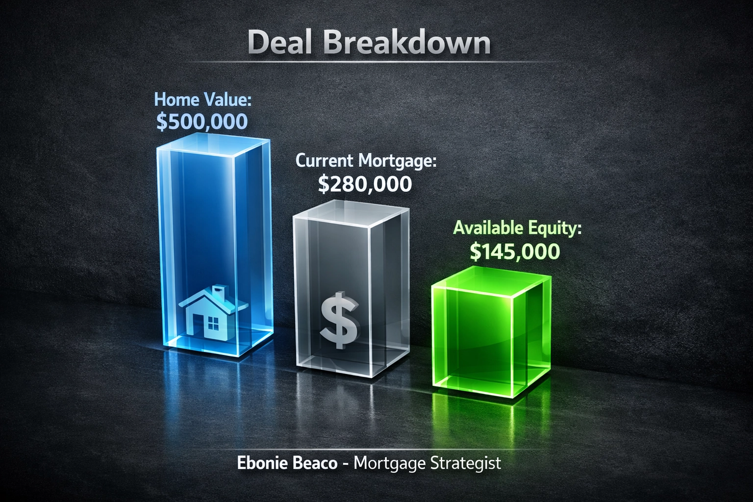 Financial chart showing home equity calculation for a renovation loan based on property value and mortgage.