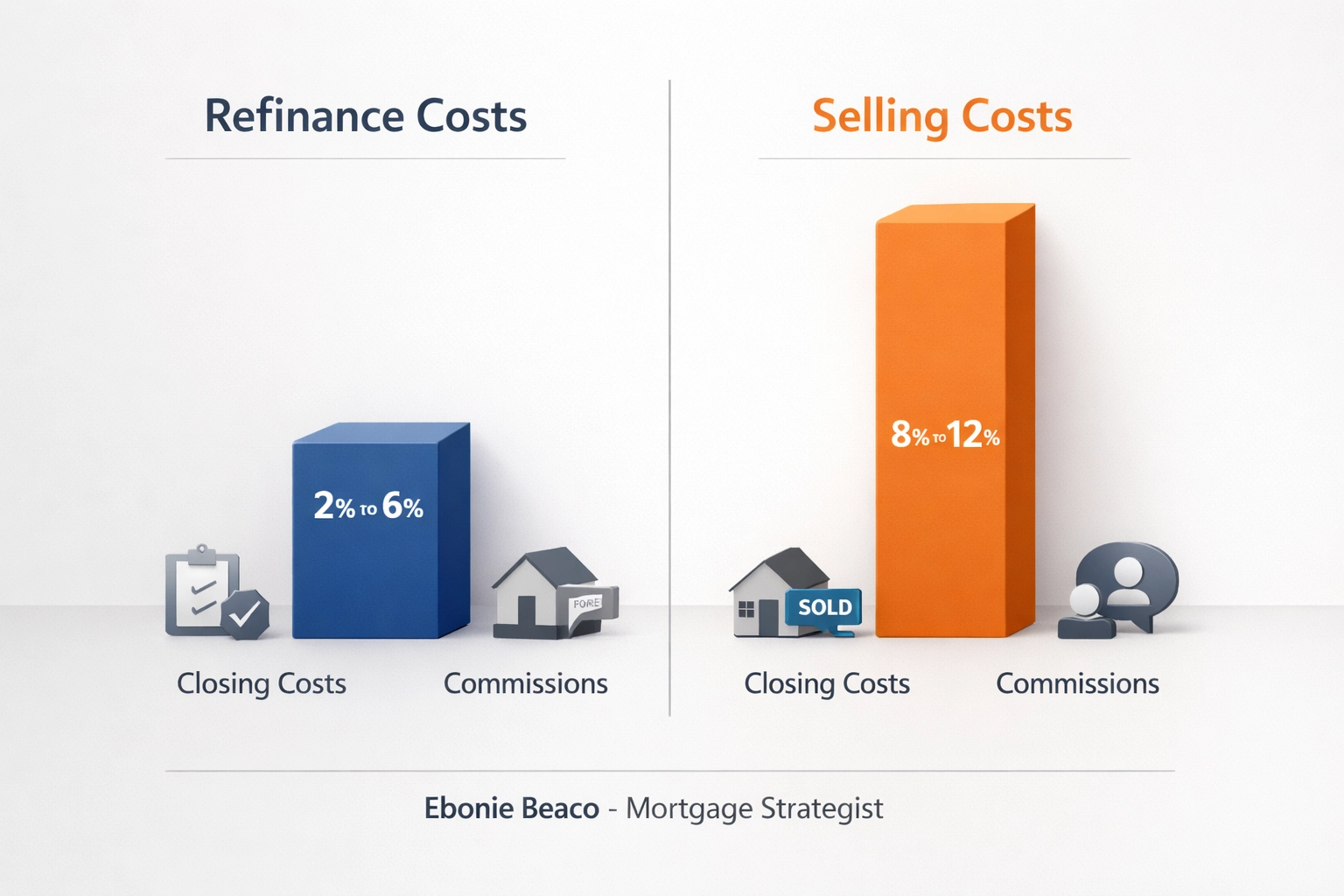 Comparison chart of mortgage refinance costs versus higher home selling transaction fees.