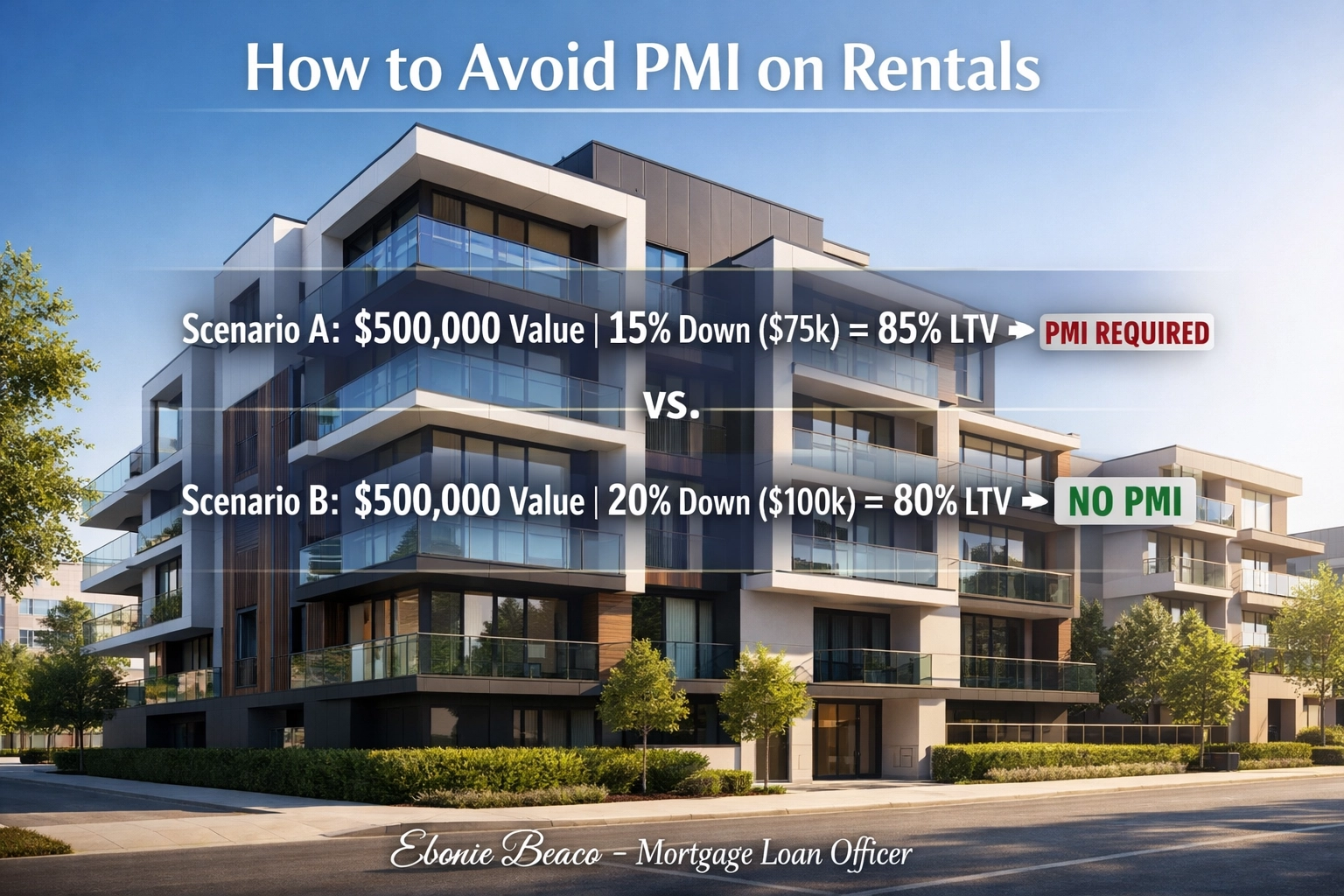 Infographic showing how a 20% down payment on a rental property lowers LTV to 80% and avoids PMI.