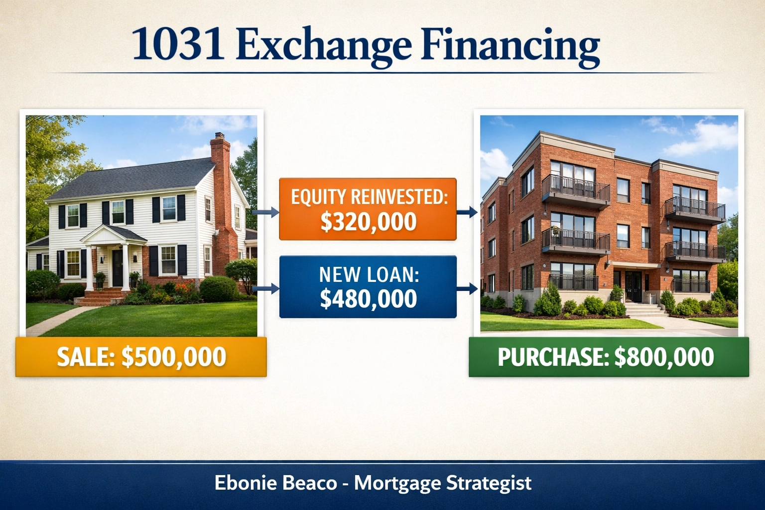 1031 exchange case study showing a tax-deferred upgrade from a single-family rental to a multi-unit apartment.