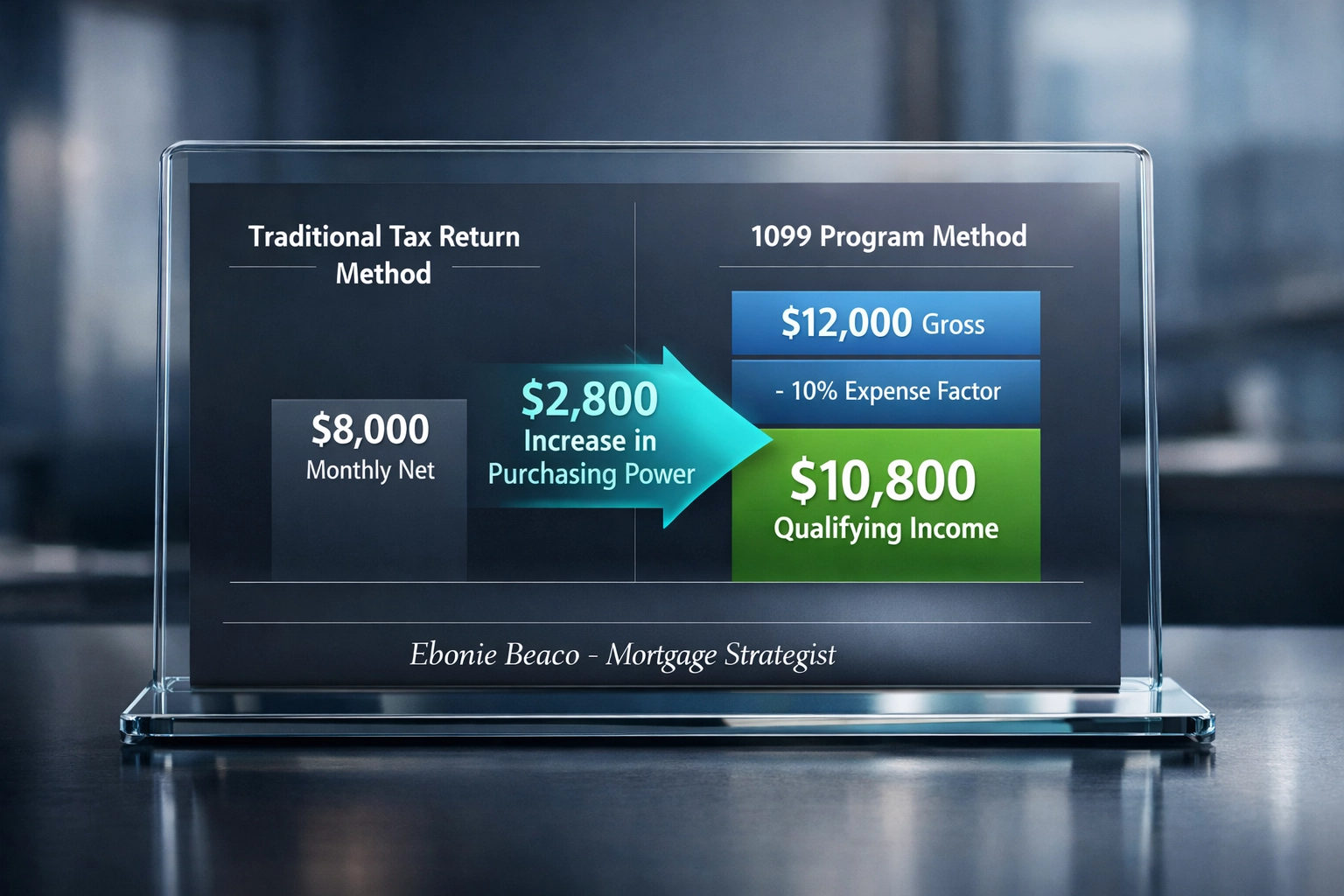 Financial dashboard showing 1099 mortgage income calculation vs traditional net income for self-employed buyers.
