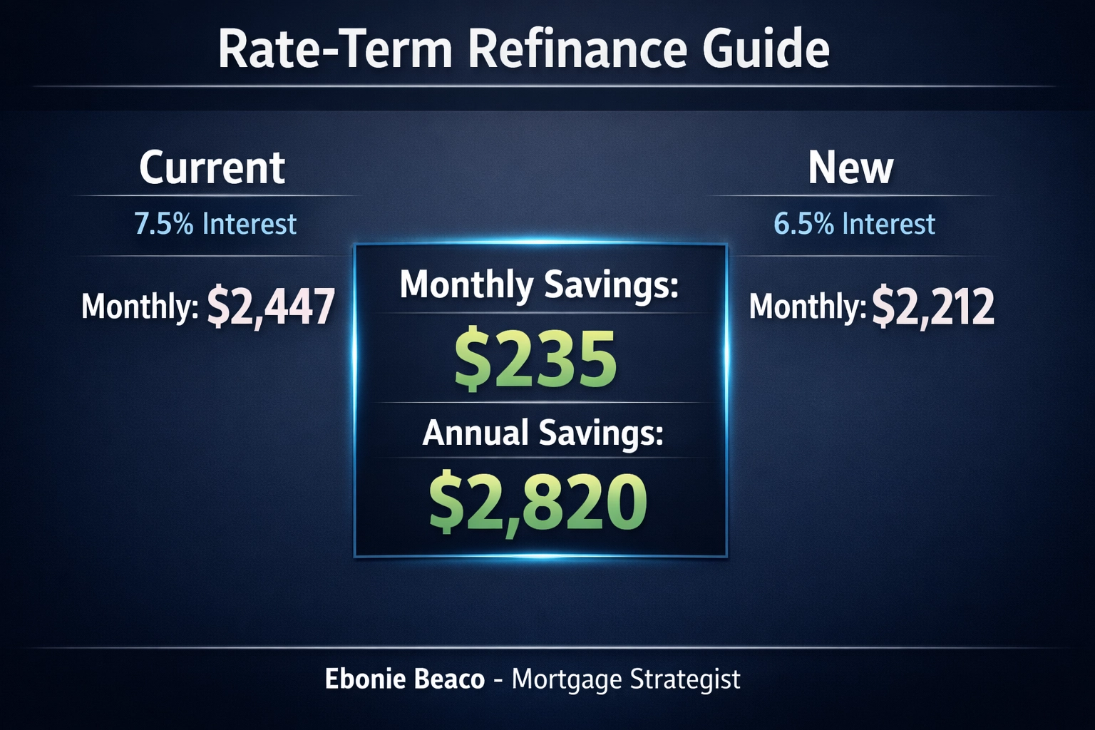 Comparison chart of mortgage interest rates showing monthly and annual savings through a rate-term refinance.