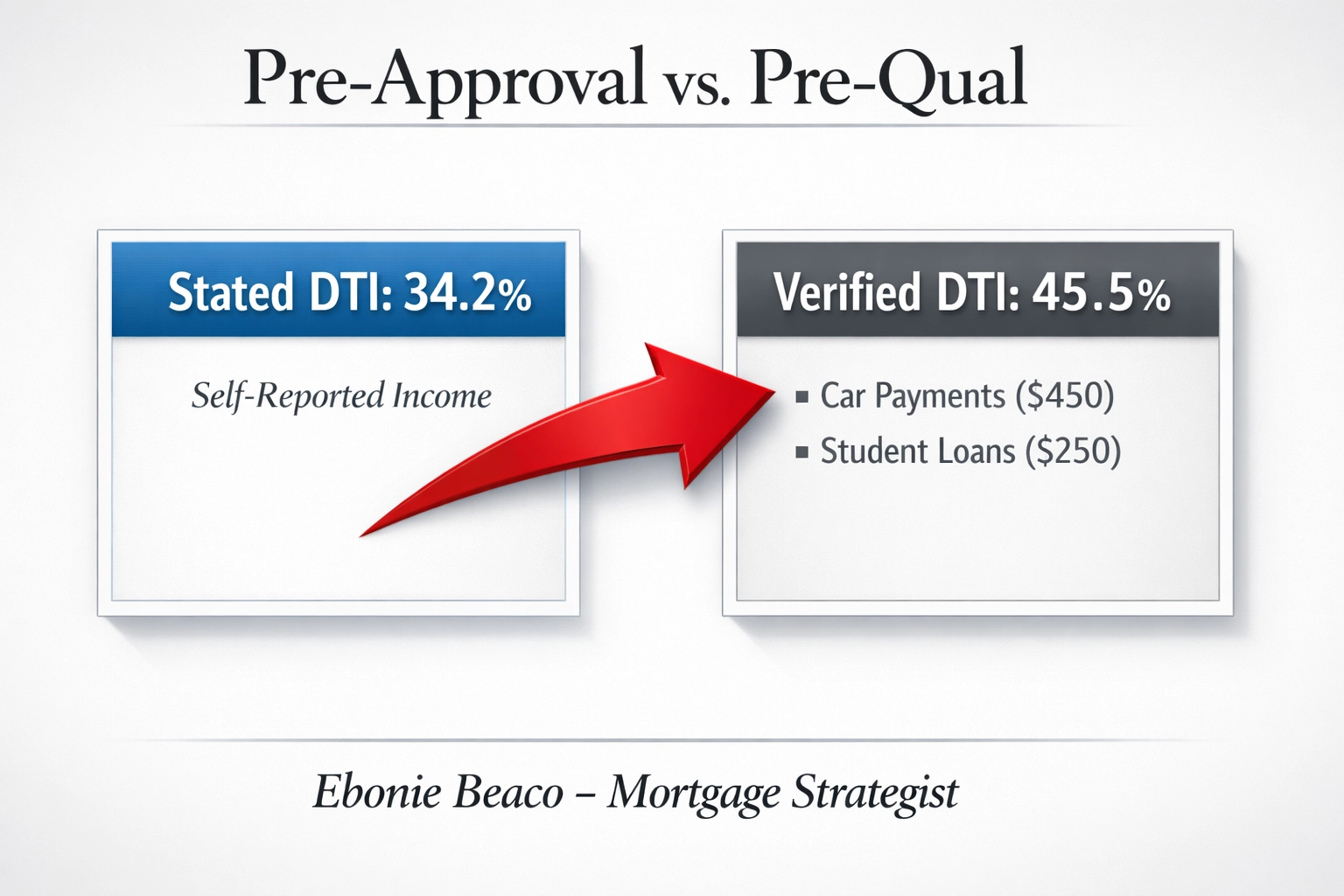Financial ledger comparing stated debt-to-income ratio with actual verified DTI for mortgage approval.