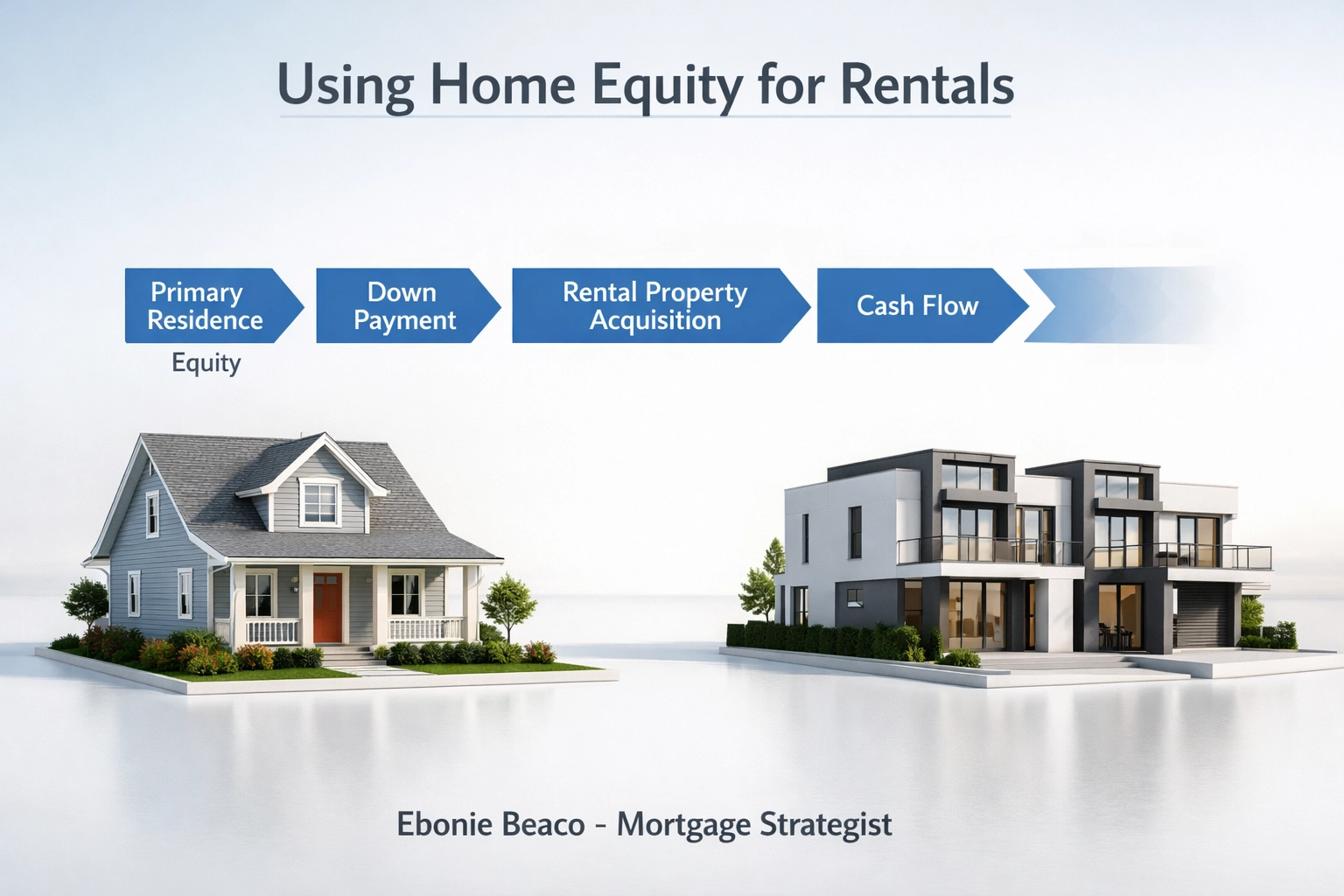 Real estate investment flowchart: leveraging home equity for a down payment to generate rental property cash flow.
