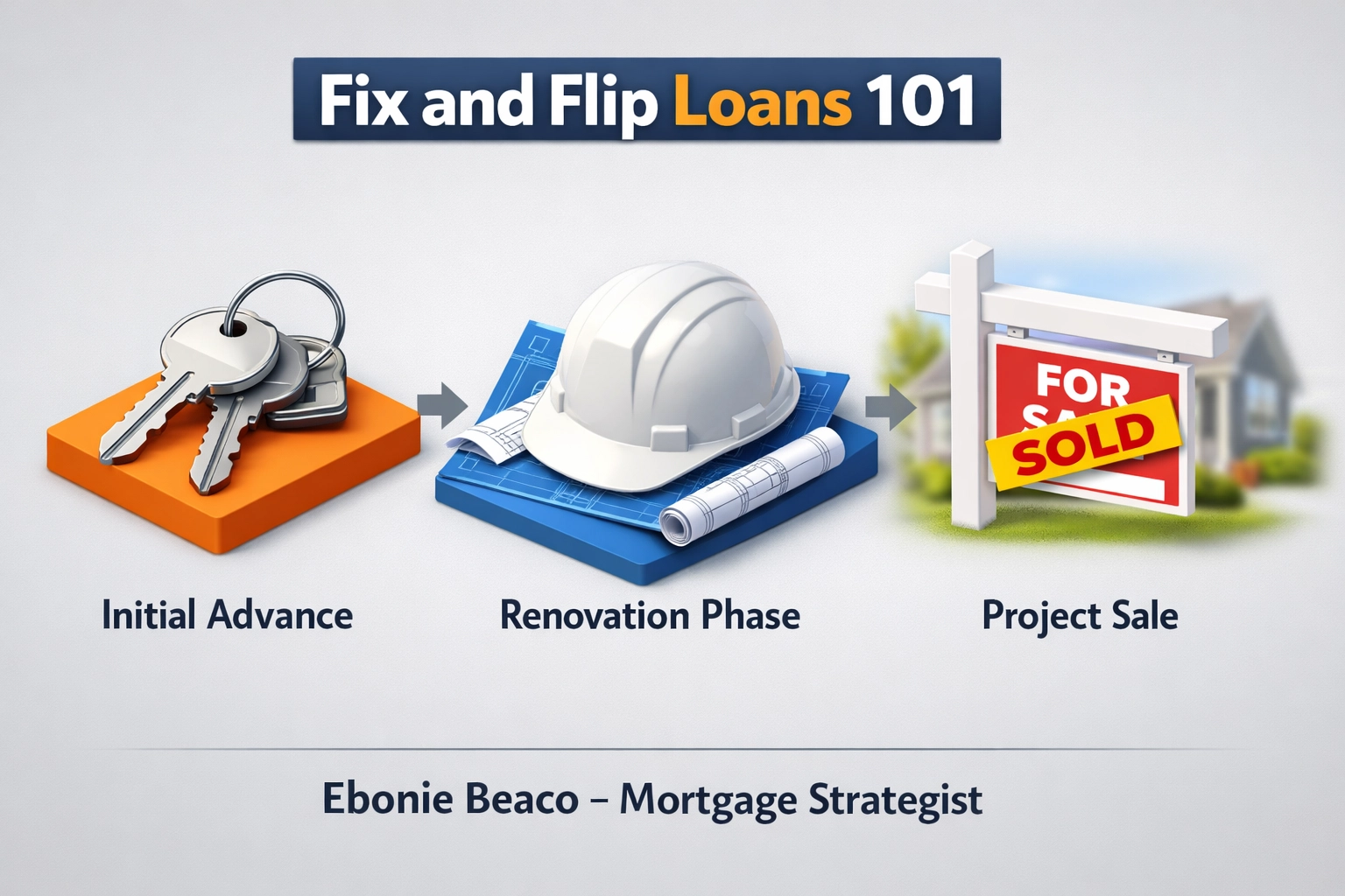 Fix and flip loan process timeline illustrating property purchase, renovation phase, and final project sale.