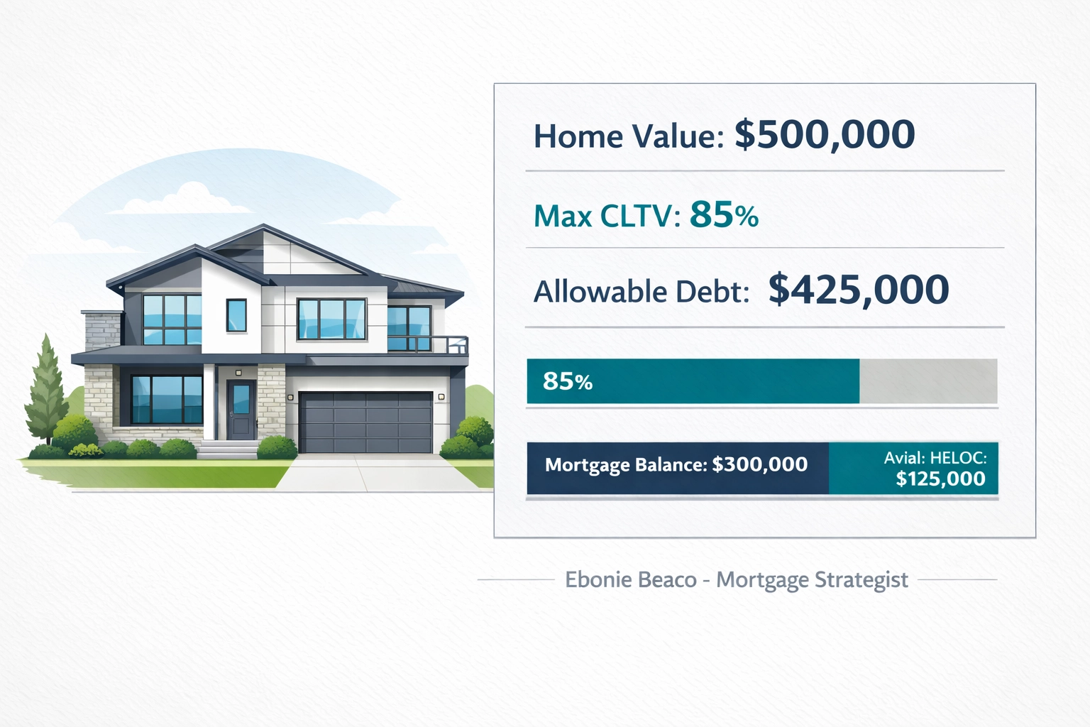 Infographic showing a Michigan HELOC lender's calculation to unlock $125,000 in home equity.