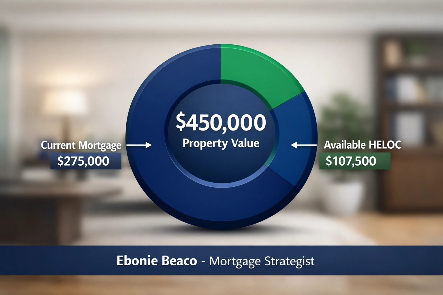 Financial chart showing how to calculate available home equity for a $107,500 HELOC line of credit.
