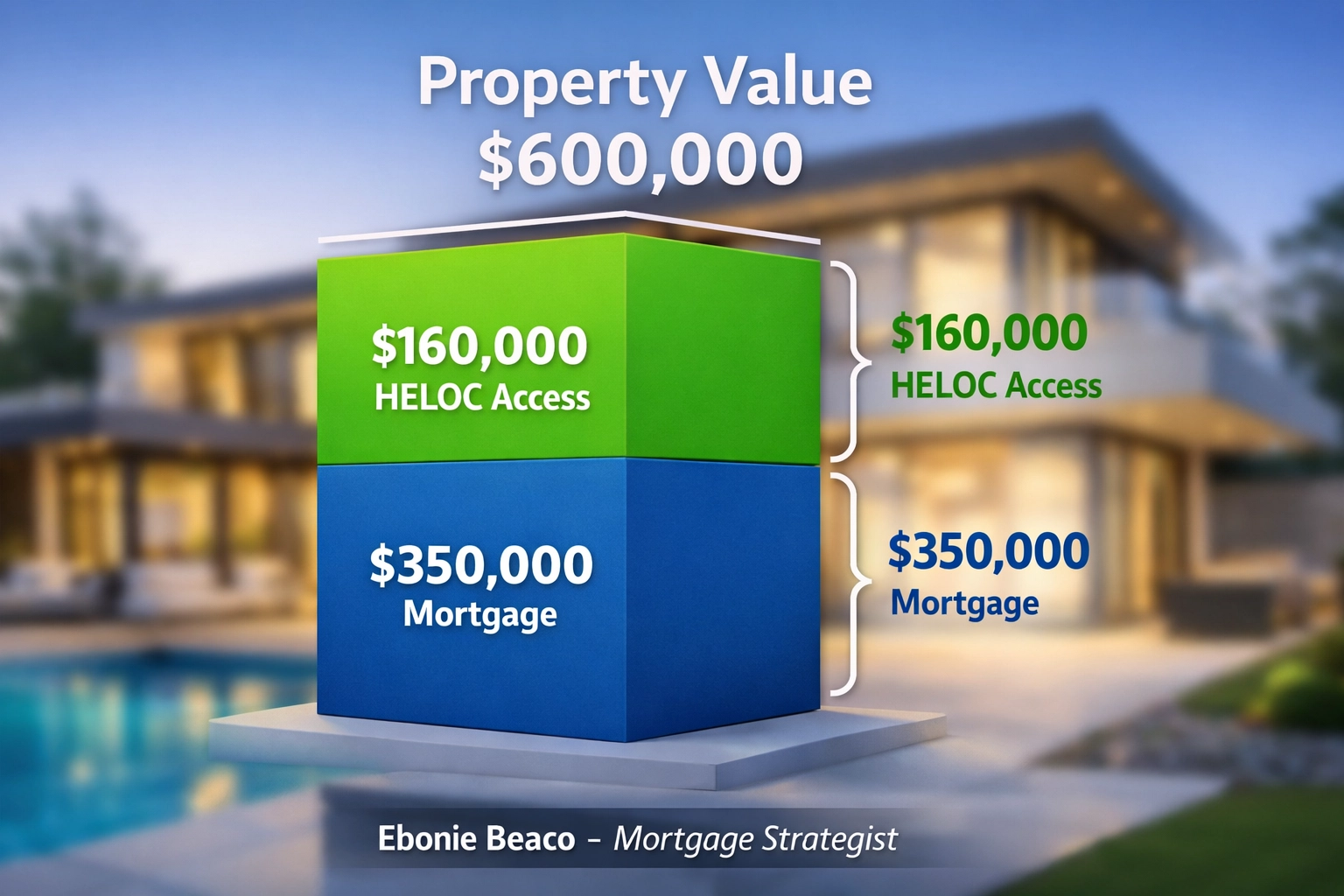 Financial chart showing how to calculate available home equity for a HELOC based on property value.