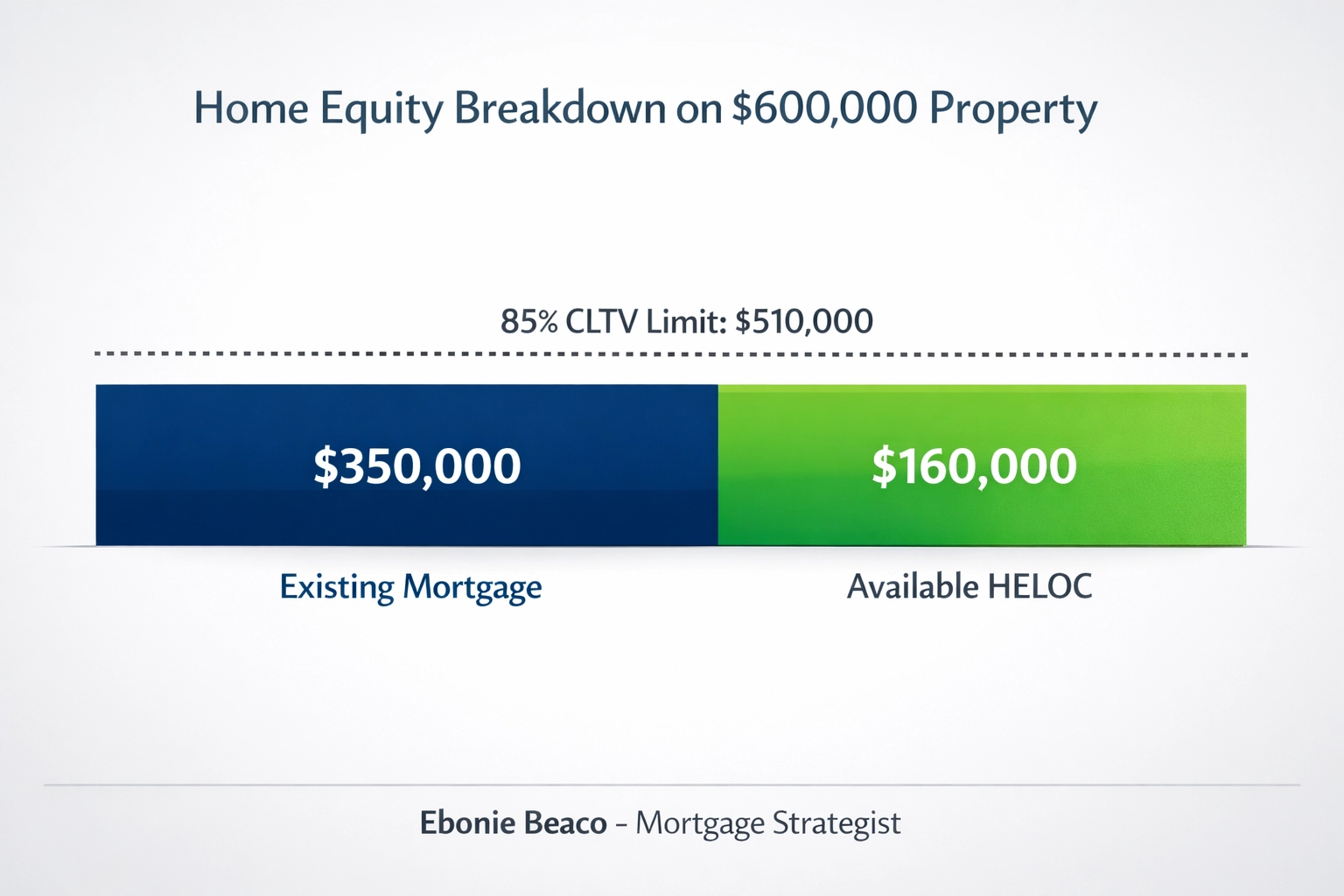 Infographic showing home equity breakdown and HELOC access based on 85% CLTV for a $600,000 home.