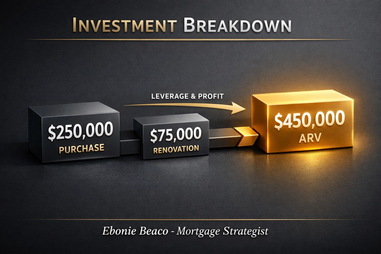 Financial infographic showing fix and flip loan leverage with purchase price, renovation, and ARV.