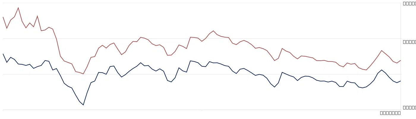 Financial Trends and Data