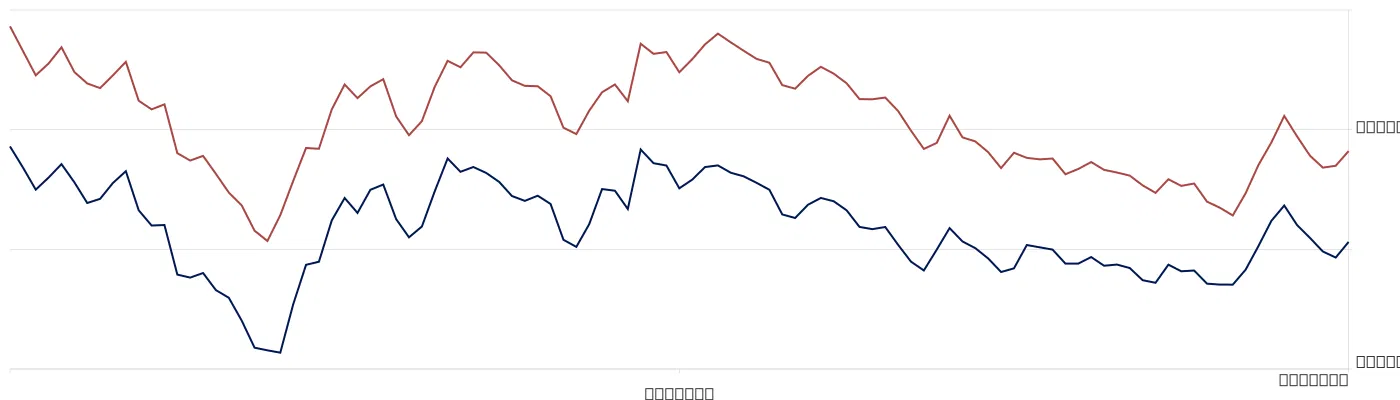 Graph showing trends in mortgage and affordability metrics over time