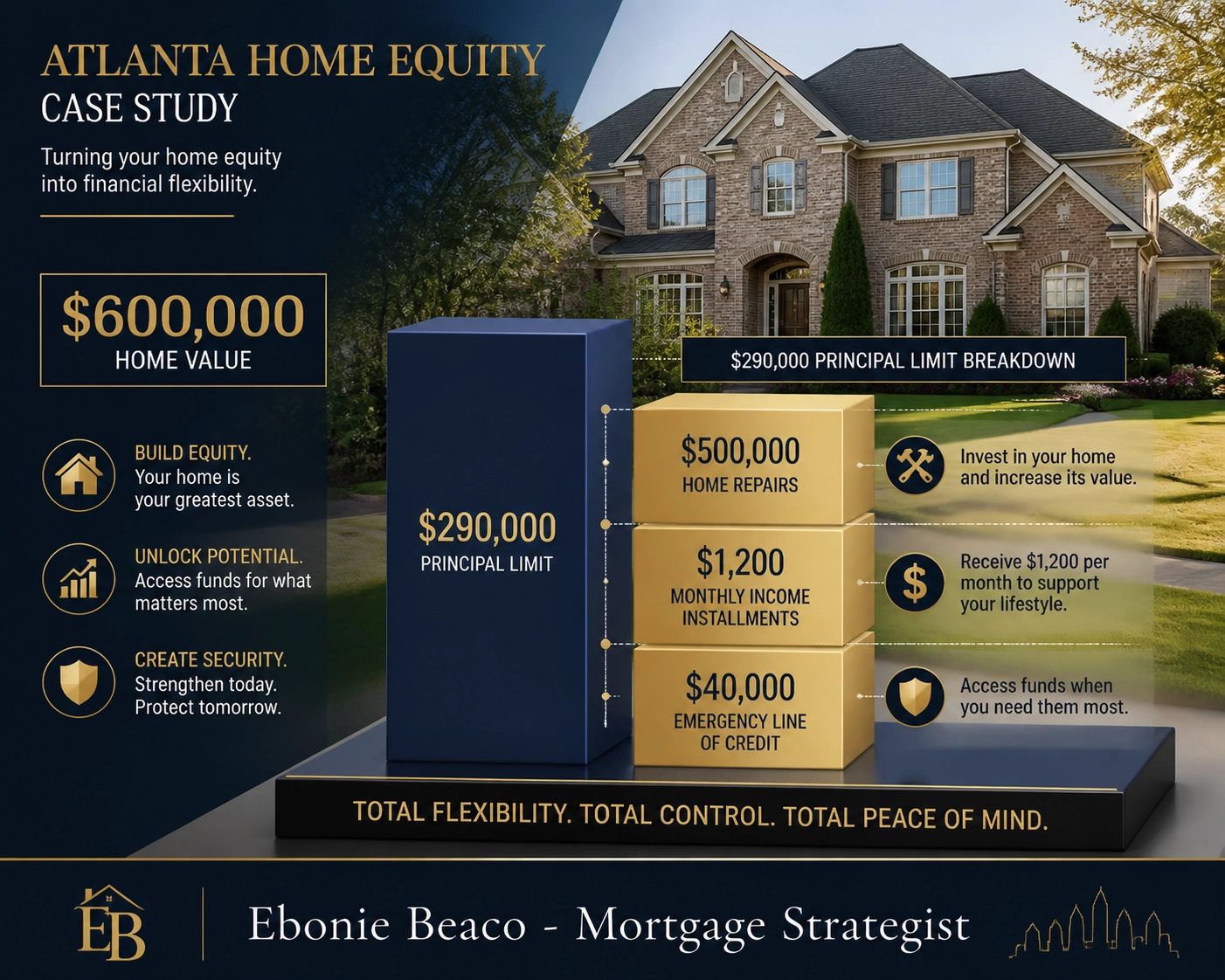 Reverse mortgage payout infographic showing equity breakdown, monthly income, and line of credit for a $600,000 home.