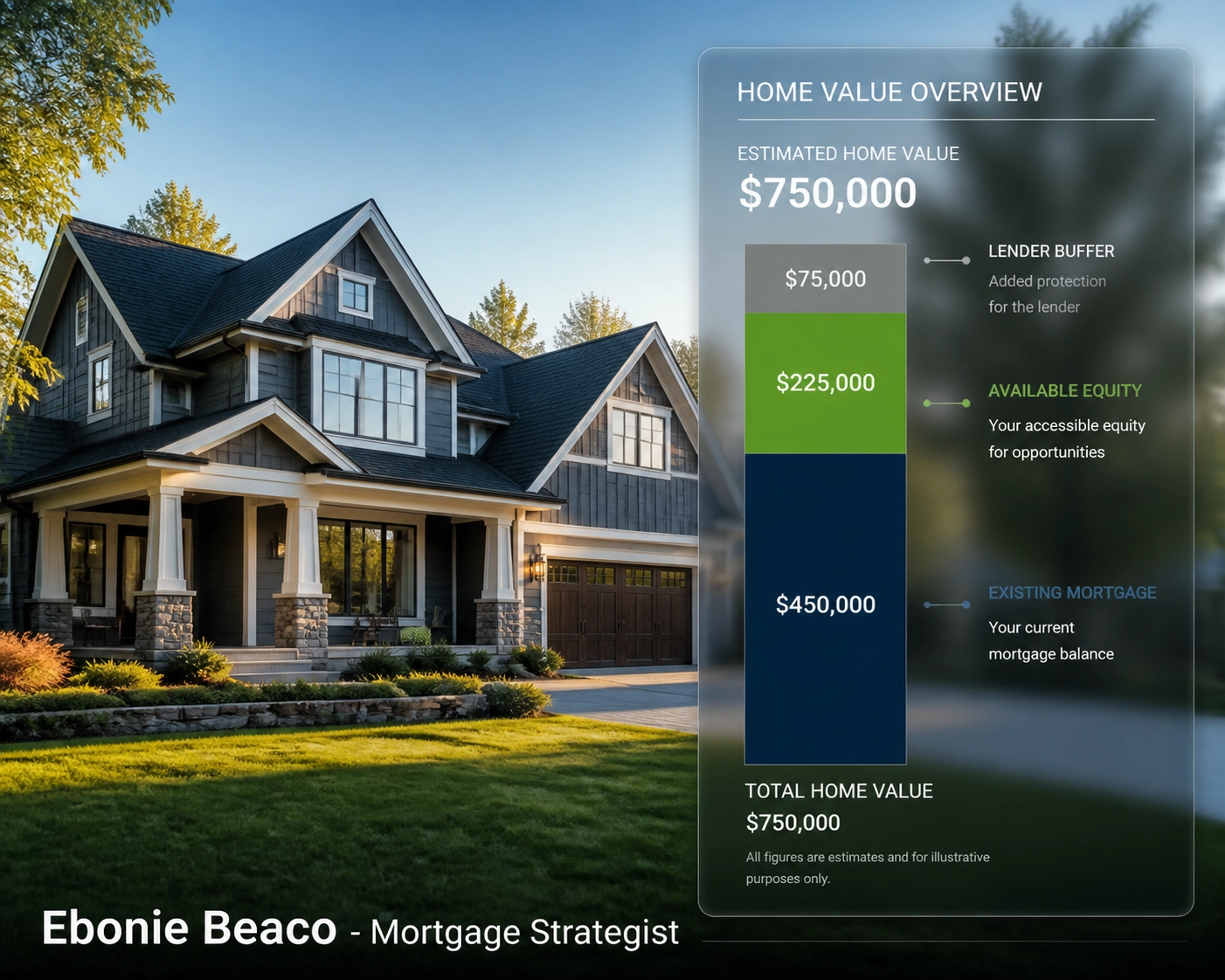 Chart showing home value, mortgage balance, and available equity for a Michigan HELOC.