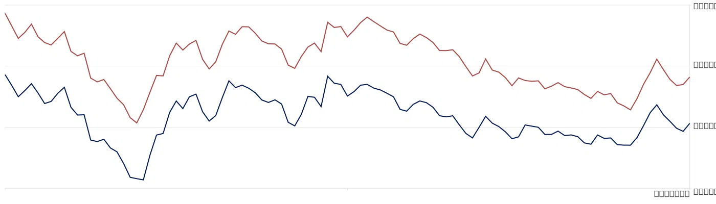 Dual line comparison graph depicting trends over time