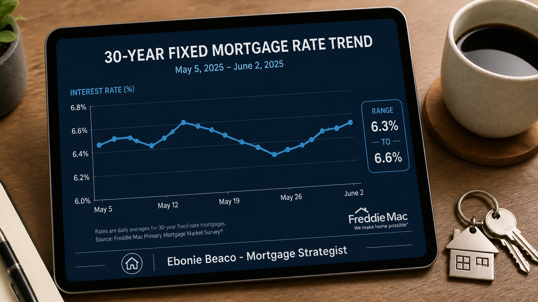 Rate Trends