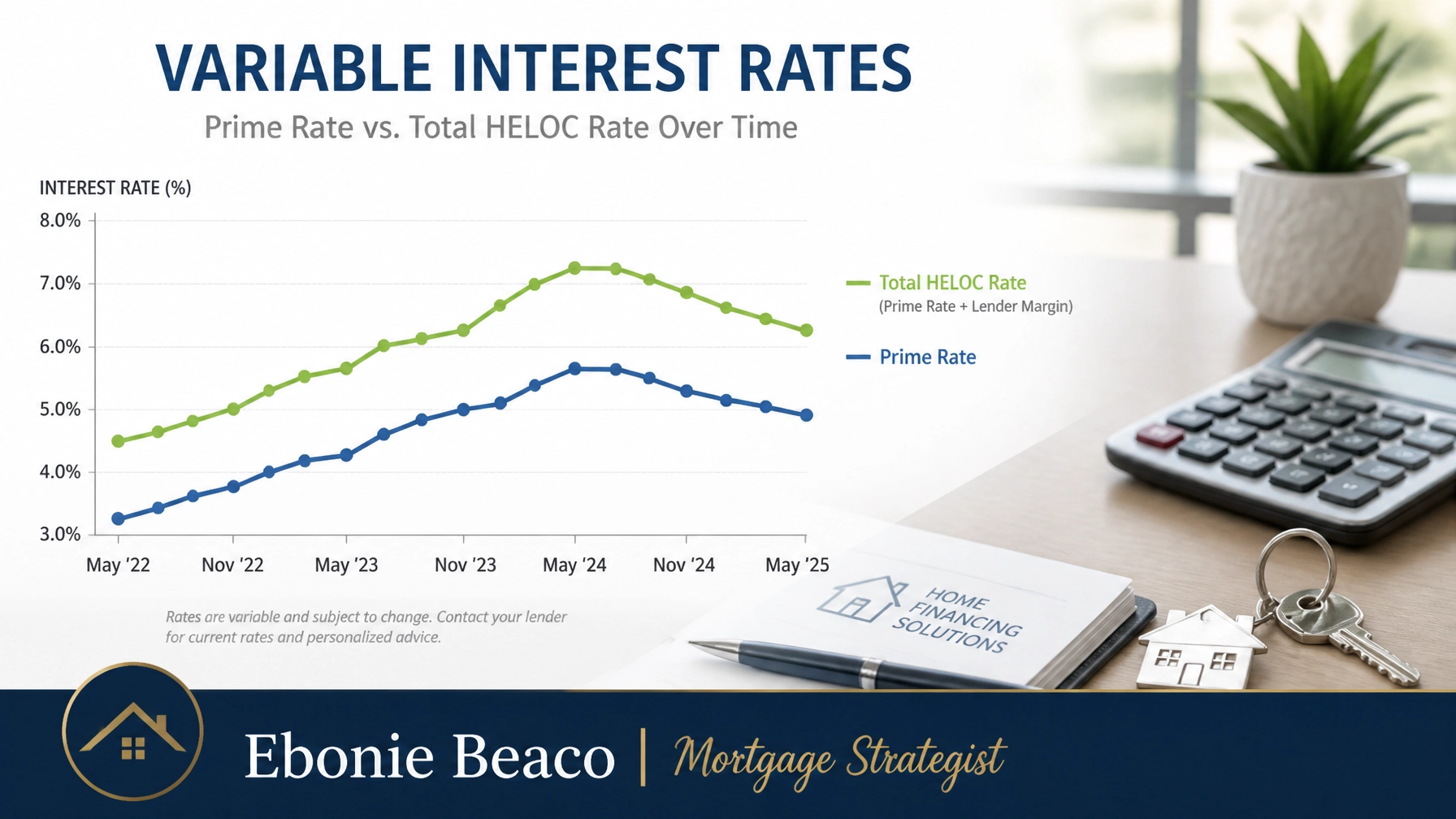 Variable Rate Chart