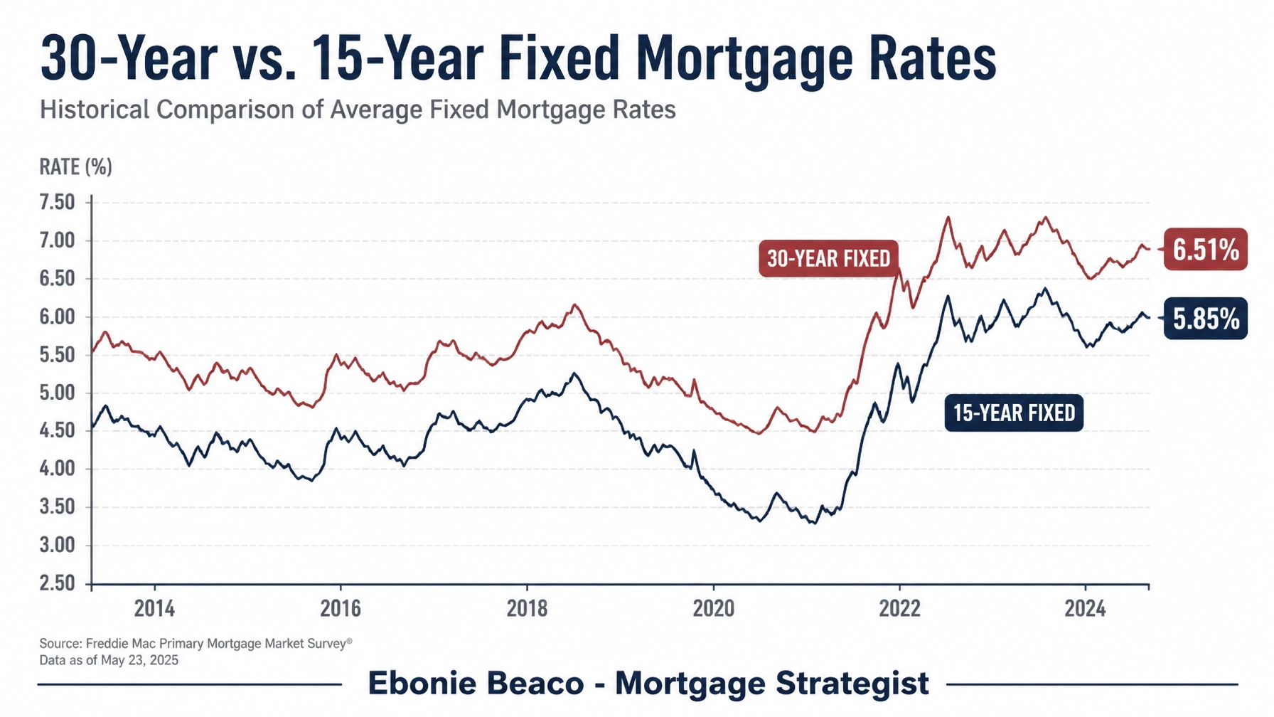 Mortgage Rate Comparison Chart