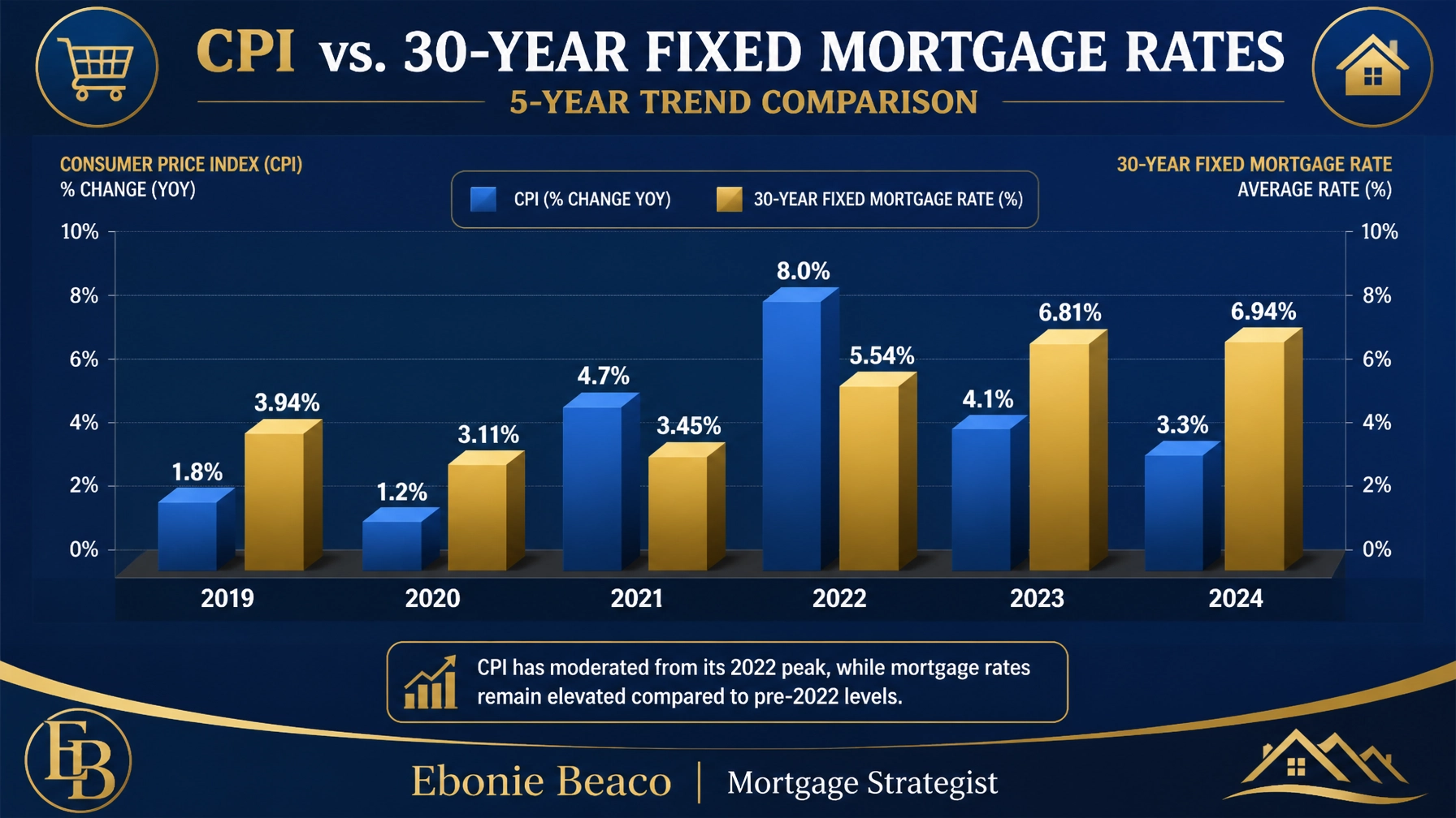 CPI and Mortgage Rate Trends