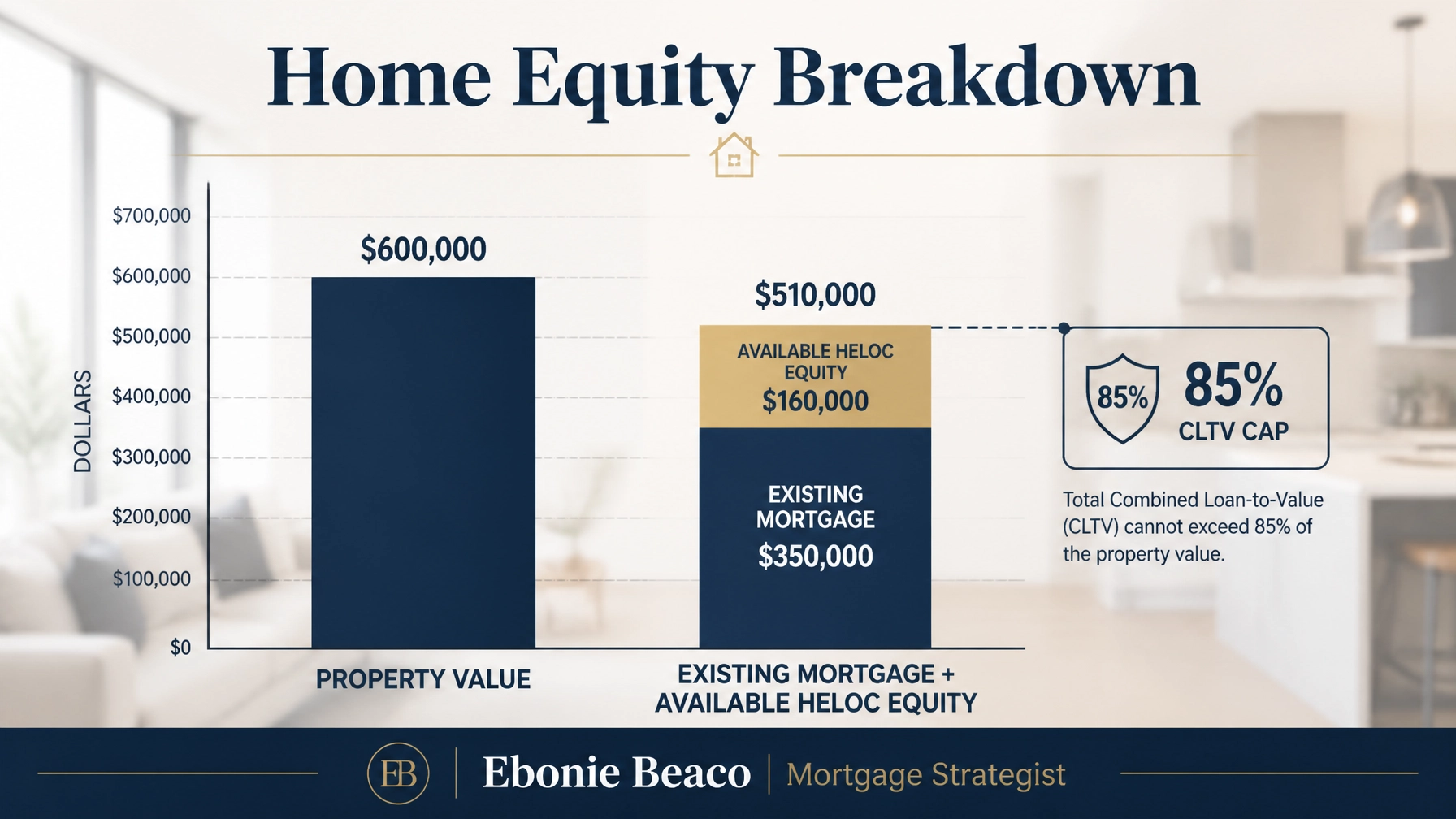 A professional financial infographic chart showing Property Value, Mortgage, and Available HELOC Equity