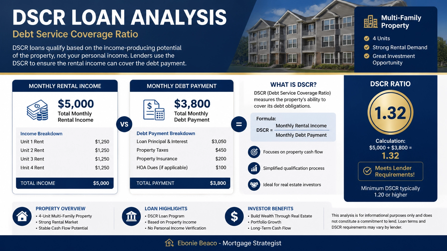 DSCR calculation infographic showing rental income versus debt payment