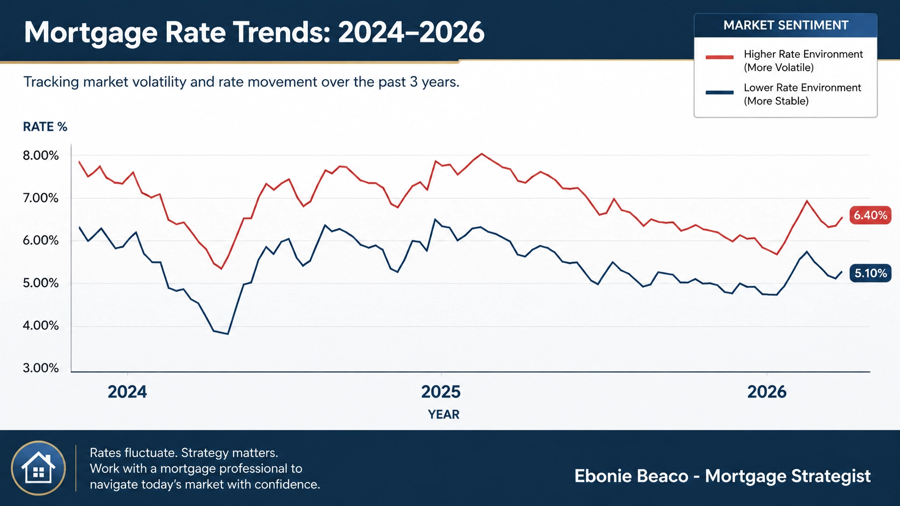 Financial infographic showing mortgage rate trends from 2024 to 2026