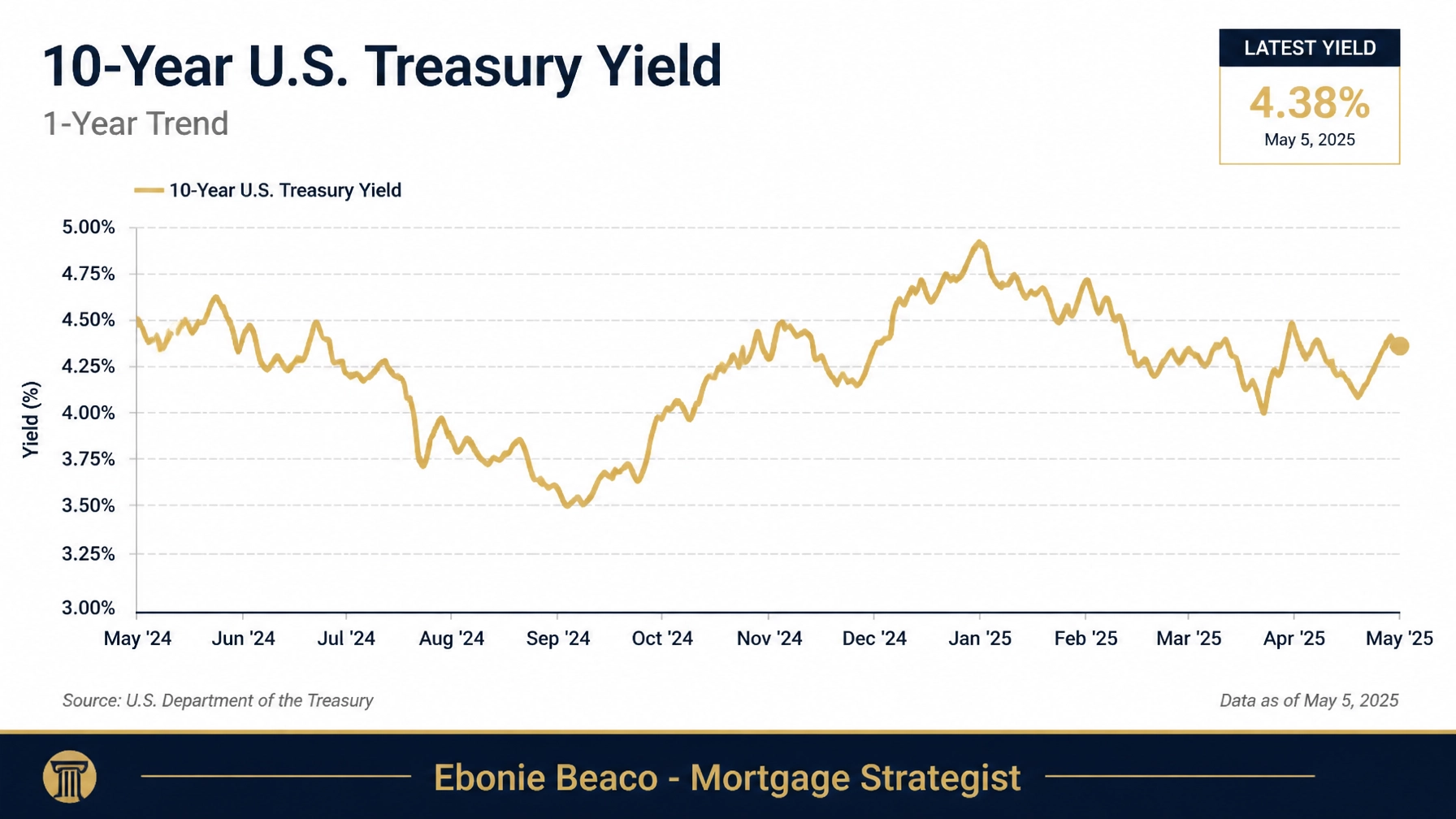 Professional financial chart showing 10-Year U.S. Treasury Yield trends for mortgage rate analysis