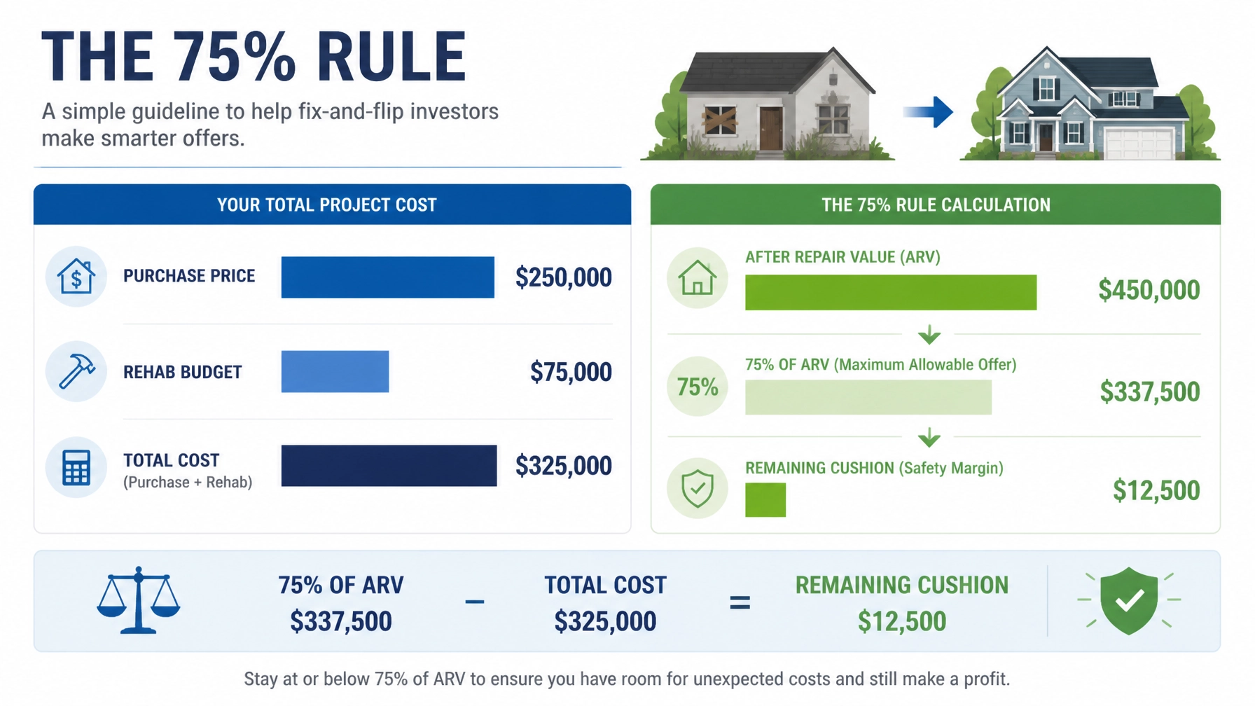 A clean financial infographic showing a fix-and-flip example with ARV, purchase price, rehab budget, and the 75 percent rule cushion in a professional editorial layout.