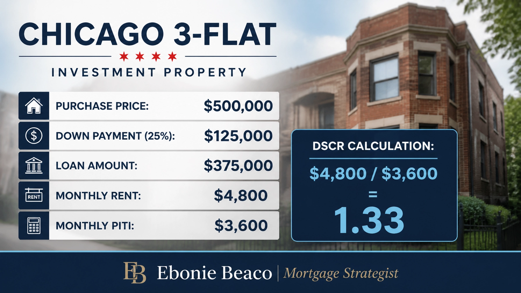 A financial breakdown graphic for a Chicago 3-flat investment property showing a 1.33 DSCR.