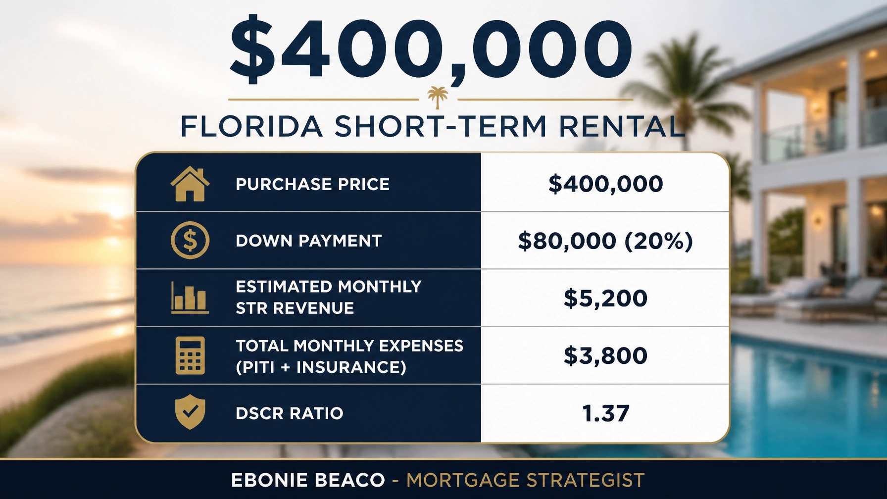 Financial breakdown graphic for a $400,000 Florida Short-Term Rental investment