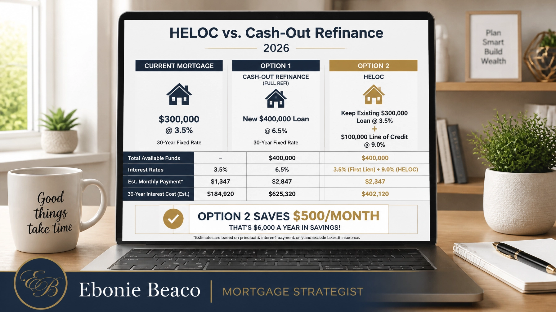 Comparison chart of HELOC vs. Cash-Out Refinance showing the savings of the second-lien strategy