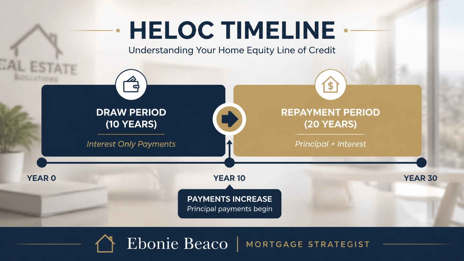 HELOC timeline infographic showing draw vs repayment