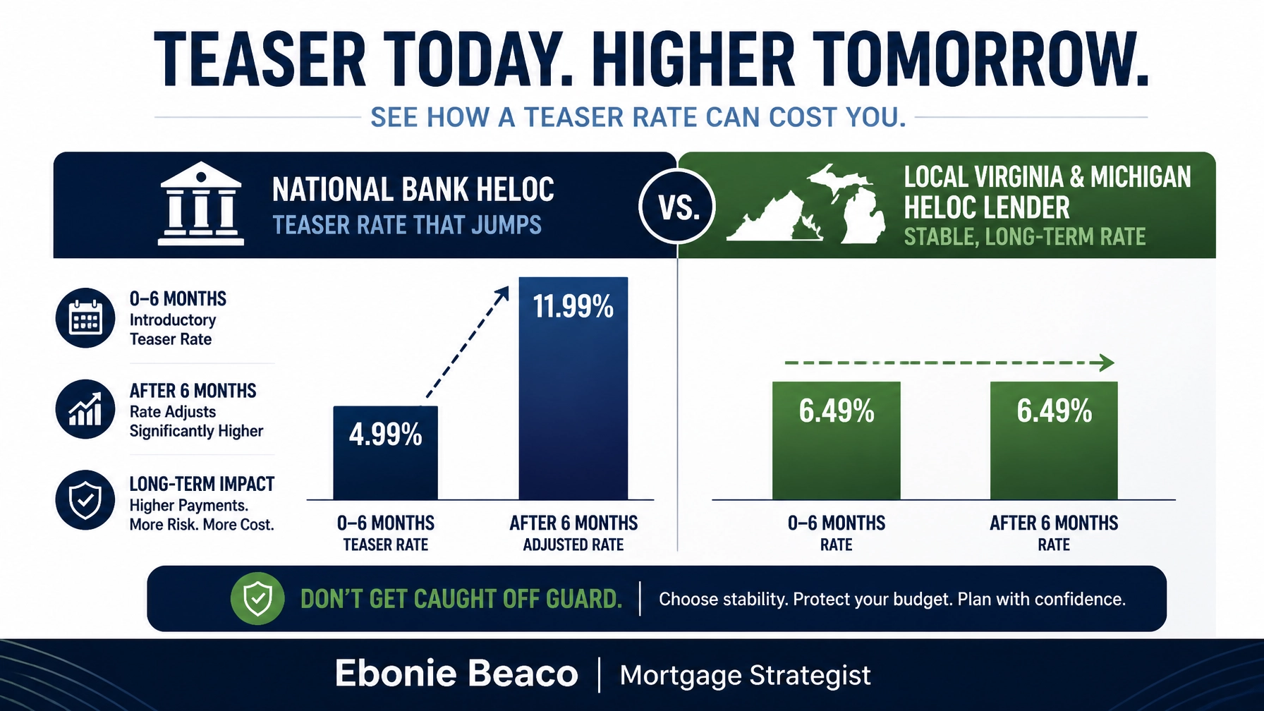 Chart showing teaser rate jump vs stable rates